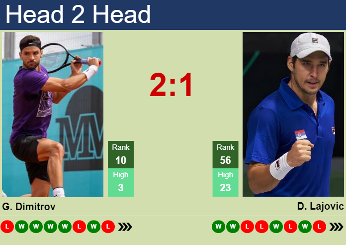 H2h, Prediction Of Grigor Dimitrov Vs Dusan Lajovic In Wimbledon With 