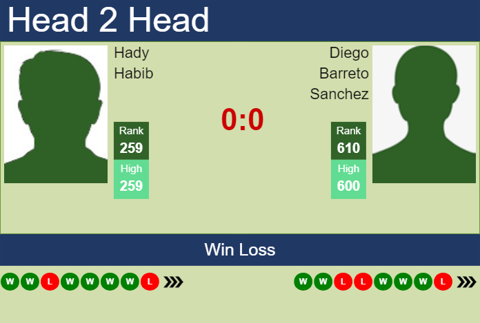 Prediction and head to head Hady Habib vs. Diego Barreto Sanchez