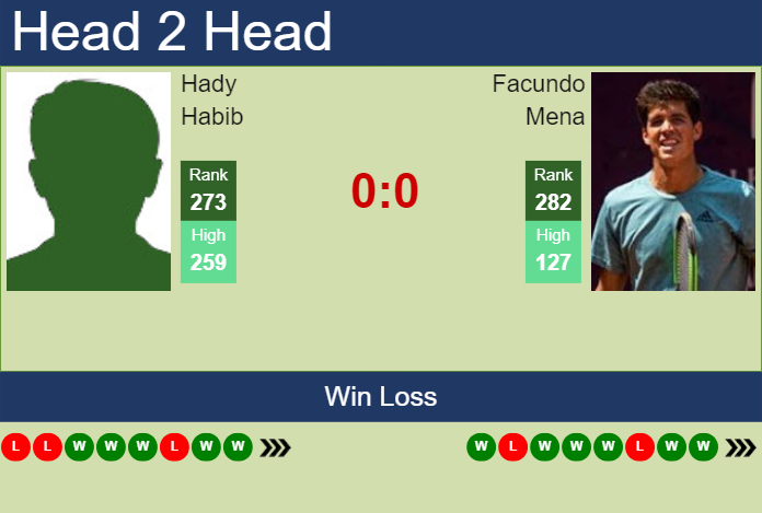 H2H, prediction of Hady Habib vs Facundo Mena in Ibague Challenger with odds, preview, pick | 27th June 2024