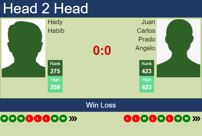 Prediction and head to head Hady Habib vs. Juan Carlos Prado Angelo