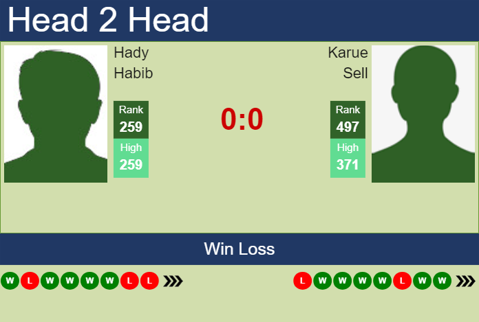 H2H, prediction of Hady Habib vs Karue Sell in Lima 1 Challenger with odds, preview, pick | 11th June 2024