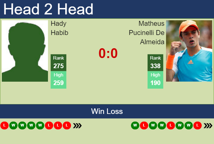 H2H, prediction of Hady Habib vs Matheus Pucinelli De Almeida in Santa Cruz De La Sierra 2 Challenger with odds, preview, pick | 18th June 2024