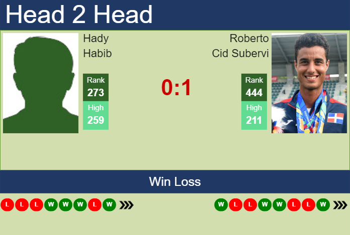 H2H, prediction of Hady Habib vs Roberto Cid Subervi in Ibague Challenger with odds, preview, pick | 26th June 2024