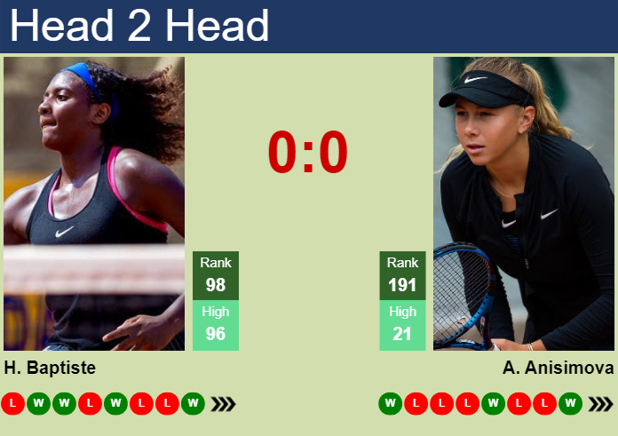 H2H, prediction of Hailey Baptiste vs Amanda Anisimova in Wimbledon with odds, preview, pick | 26th June 2024