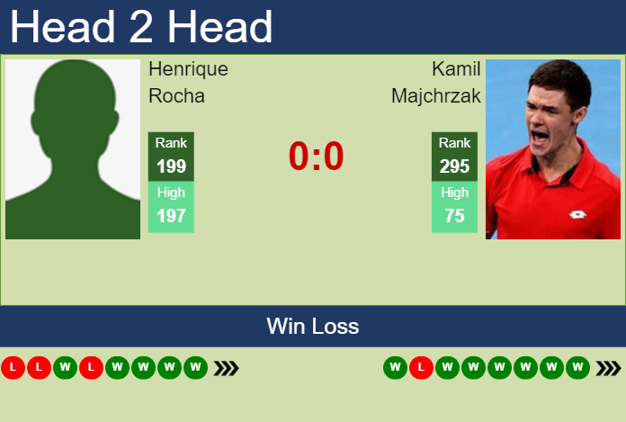 H2H, prediction of Henrique Rocha vs Kamil Majchrzak in Bratislava 1 Challenger with odds, preview, pick | 16th June 2024