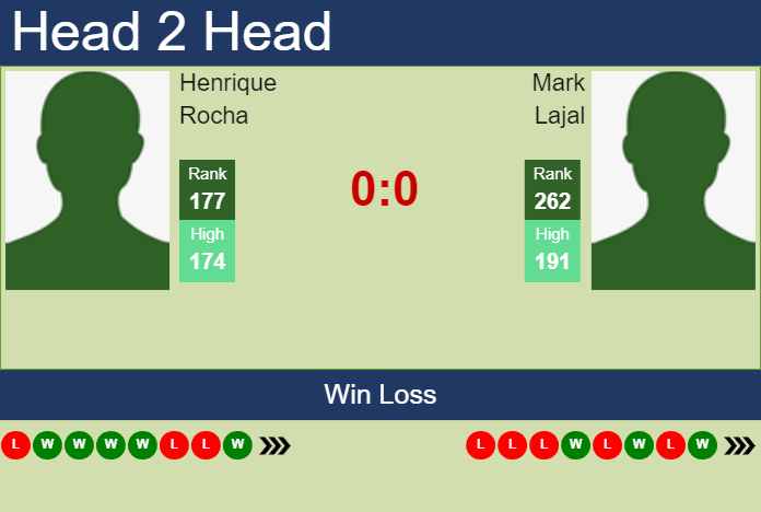 Prediction and head to head Henrique Rocha vs. Mark Lajal