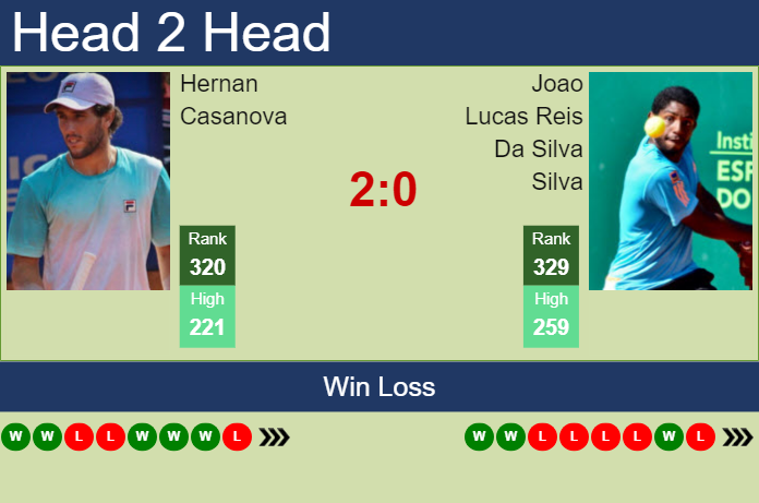 H2H, prediction of Hernan Casanova vs Joao Lucas Reis Da Silva in Santa Cruz De La Sierra 2 Challenger with odds, preview, pick | 18th June 2024