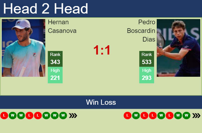 H2H, prediction of Hernan Casanova vs Pedro Boscardin Dias in Lima 1 Challenger with odds, preview, pick | 15th June 2024