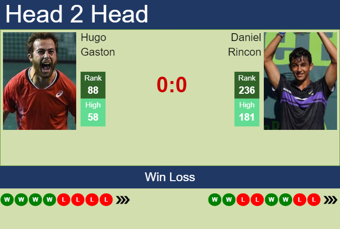 H2H, prediction of Hugo Gaston vs Daniel Rincon in Lyon Challenger with odds, preview, pick | 10th June 2024