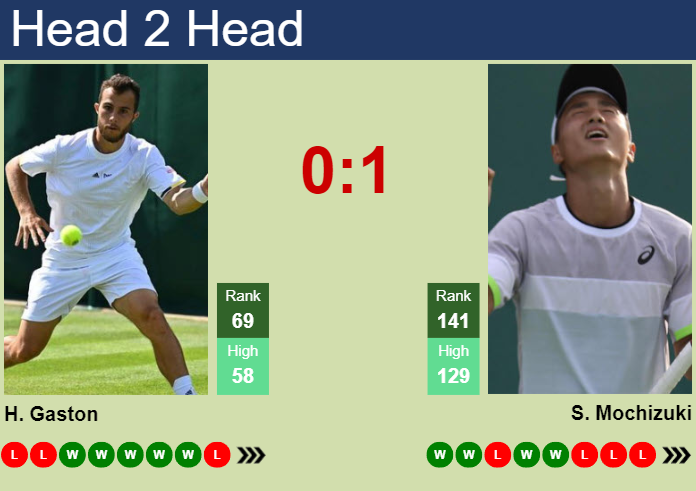 H2H, prediction of Hugo Gaston vs Shintaro Mochizuki in Wimbledon with odds, preview, pick | 24th June 2024