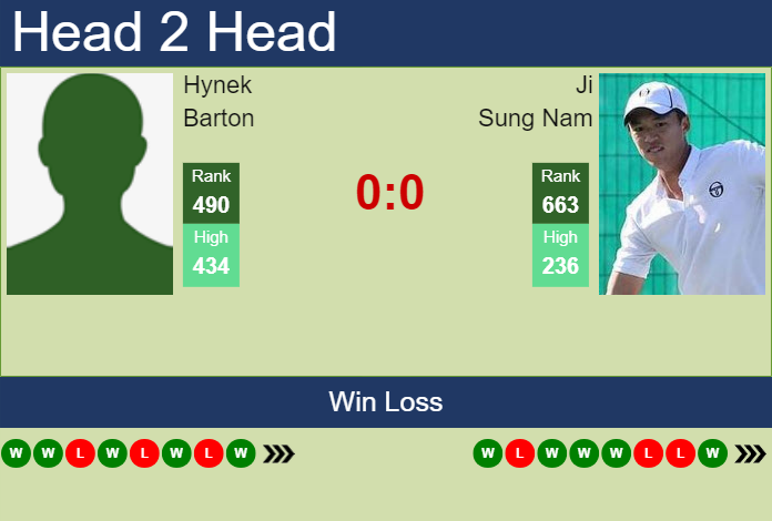 Prediction and head to head Hynek Barton vs. Ji Sung Nam