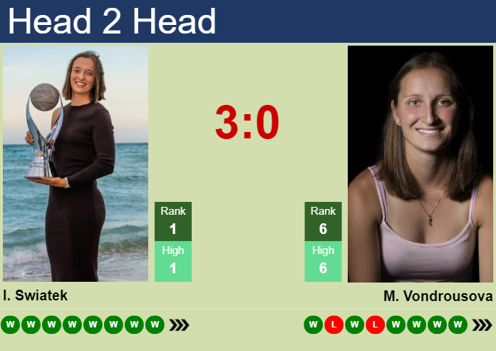 H2H, prediction of Iga Swiatek vs Marketa Vondrousova at the French Open with odds, preview, pick | 4th June 2024