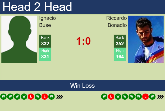 Prediction and head to head Ignacio Buse vs. Riccardo Bonadio