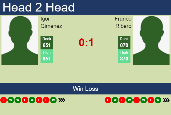 Prediction and head to head Igor Gimenez vs. Franco Ribero