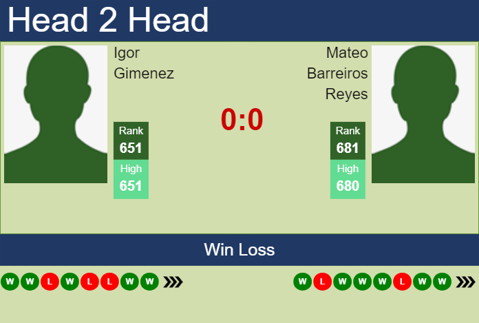 Prediction and head to head Igor Gimenez vs. Mateo Barreiros Reyes