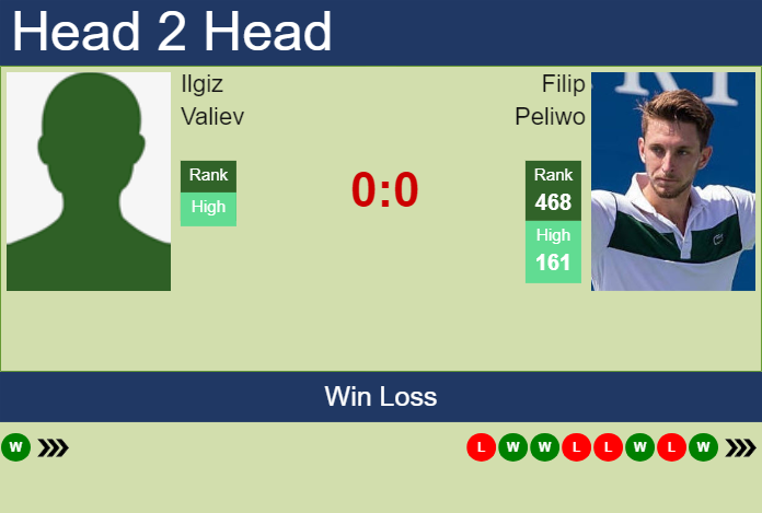 H2H, prediction of Ilgiz Valiev vs Filip Peliwo in Tyler Challenger with odds, preview, pick | 3rd June 2024