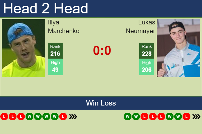 H2H, prediction of Illya Marchenko vs Lukas Neumayer in Bratislava 1 ...