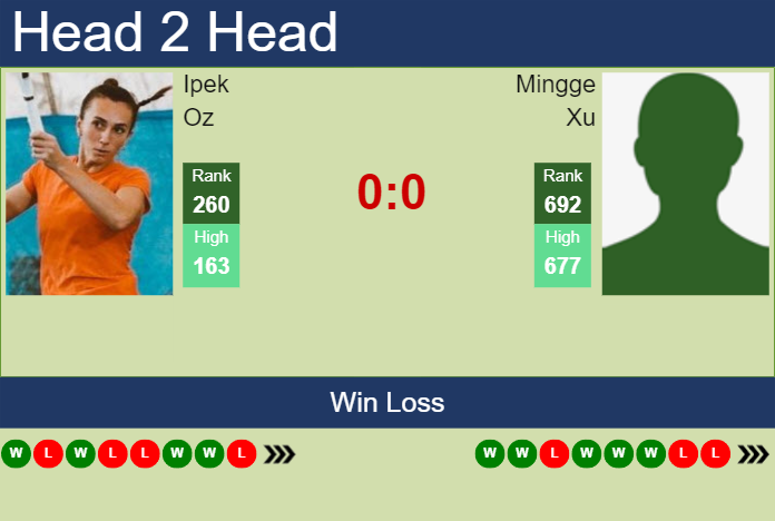 Prediction and head to head Ipek Oz vs. Mingge Xu