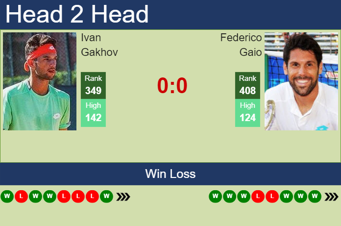 H2H, prediction of Ivan Gakhov vs Federico Gaio in Milan Challenger with odds, preview, pick | 27th June 2024