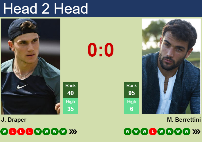 Draper vs Berrettini Prediction: Can Draper Upset?  We Break Down the Odds and Best Bets!