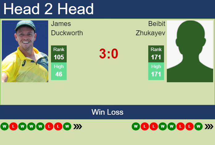 H2H, prediction of James Duckworth vs Beibit Zhukayev in Surbiton Challenger with odds, preview, pick | 6th June 2024