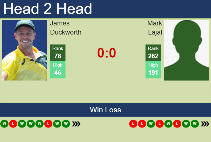 Prediction and head to head James Duckworth vs. Mark Lajal