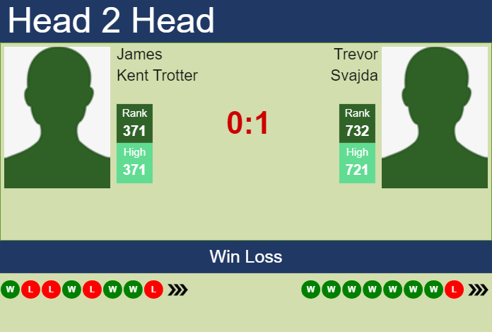 H2H, prediction of James Kent Trotter vs Trevor Svajda in Tyler Challenger with odds, preview, pick | 3rd June 2024