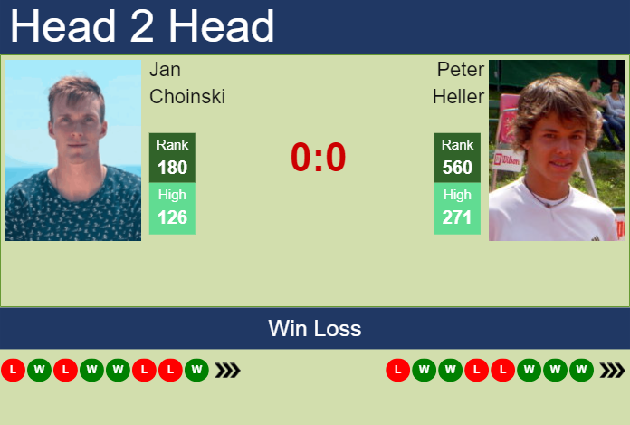 H2H, prediction of Jan Choinski vs Peter Heller in Heilbronn Challenger with odds, preview, pick | 5th June 2024 Prediction and head to head Jan Choinski vs. Peter Heller
