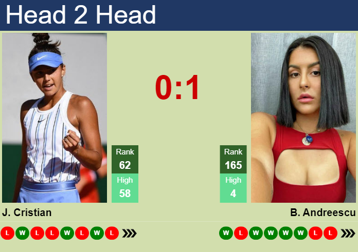 H2H, prediction of Jaqueline Cristian vs Bianca Vanessa Andreescu in Wimbledon with odds, preview, pick | 1st July 2024