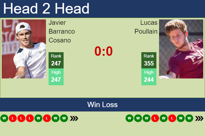 H2H, prediction of Javier Barranco Cosano vs Lucas Poullain in Lyon Challenger with odds, preview, pick | 11th June 2024