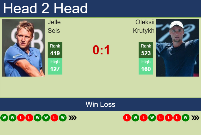 H2H, prediction of Jelle Sels vs Oleksii Krutykh in Brasov Challenger with odds, preview, pick | 1st July 2024