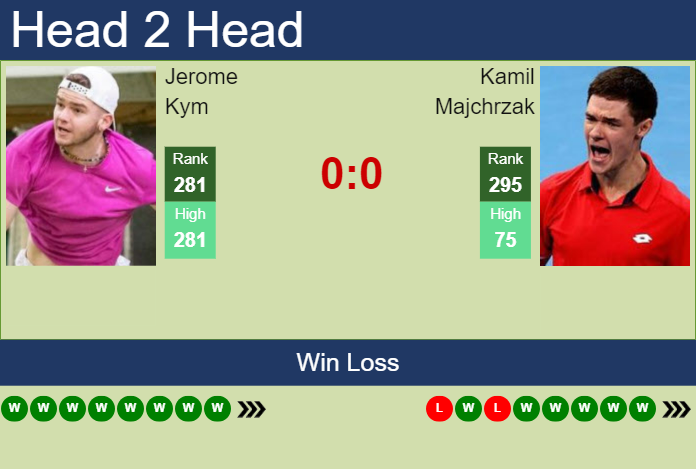 H2H, prediction of Jerome Kym vs Kamil Majchrzak in Bratislava 1 Challenger with odds, preview, pick | 15th June 2024