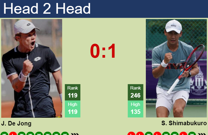 H2H, prediction of Jesper De Jong vs Sho Shimabukuro in Wimbledon with odds, preview, pick | 26th June 2024