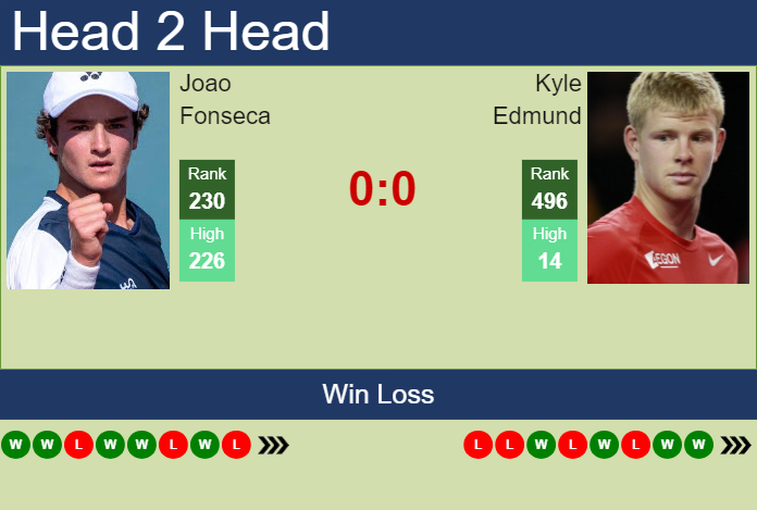 Prediction and head to head Joao Fonseca vs. Kyle Edmund