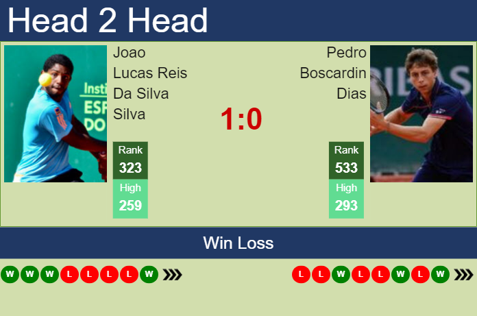 H2H, Prediction Of Joao Lucas Reis Da Silva Vs Pedro Boscardin Dias In ...