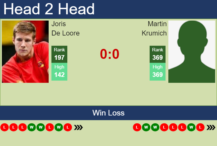 H2H, prediction of Joris De Loore vs Martin Krumich in Prostejov Challenger with odds, preview, pick | 4th June 2024