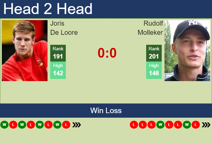 H2H, prediction of Joris De Loore vs Rudolf Molleker in Karlsruhe Challenger with odds, preview, pick | 1st July 2024