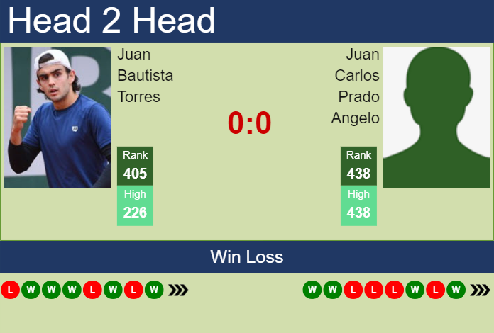 Prediction and head to head Juan Bautista Torres vs. Juan Carlos Prado Angelo