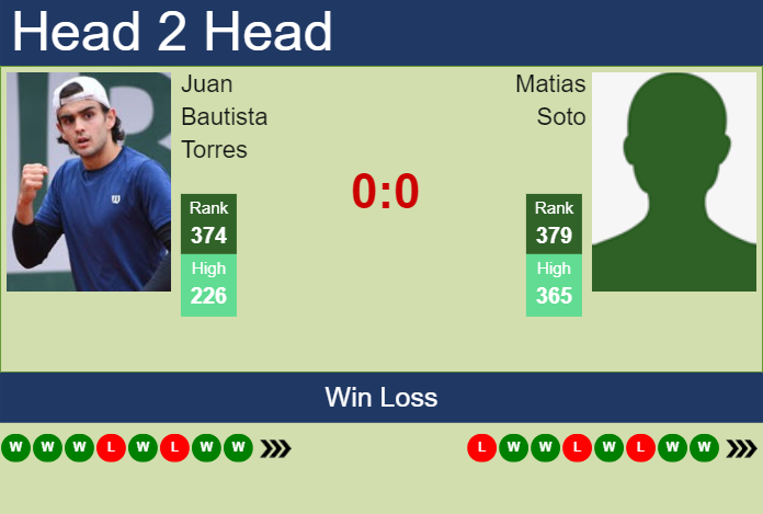 H2H, prediction of Juan Bautista Torres vs Matias Soto in Ibague Challenger with odds, preview, pick | 27th June 2024