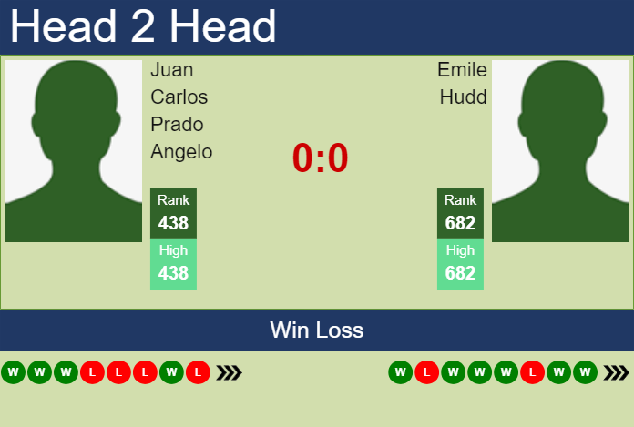 Prediction and head to head Juan Carlos Prado Angelo vs. Emile Hudd