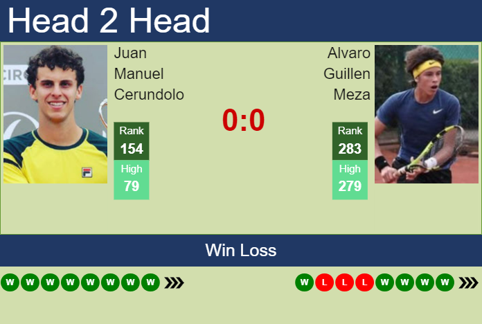 H2H, prediction of Juan Manuel Cerundolo vs Alvaro Guillen Meza in Santa Cruz De La Sierra 2 Challenger with odds, preview, pick | 22nd June 2024