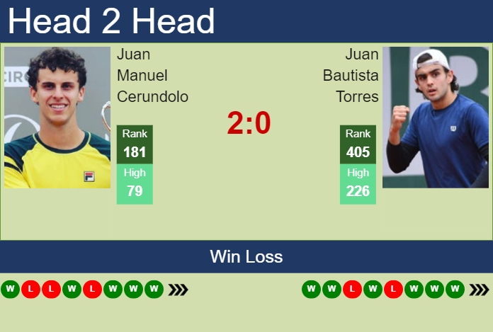 H2H, prediction of Juan Manuel Cerundolo vs Juan Bautista Torres in Lima 1 Challenger with odds, preview, pick | 15th June 2024