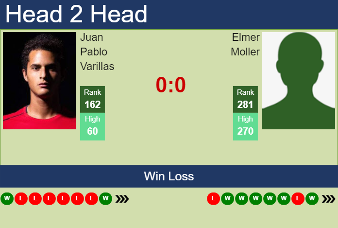 H2H, prediction of Juan Pablo Varillas vs Elmer Moller in Milan Challenger with odds, preview, pick | 27th June 2024