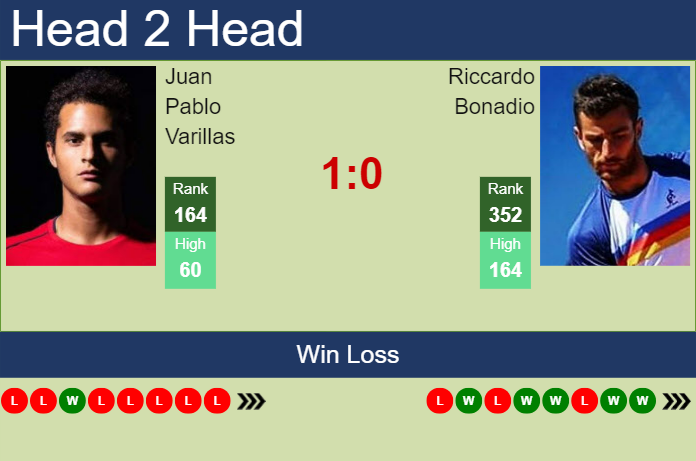 H2H, prediction of Juan Pablo Varillas vs Riccardo Bonadio in Sassuolo Challenger with odds, preview, pick | 18th June 2024