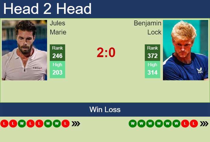 H2H, prediction of Jules Marie vs Benjamin Lock in Blois Challenger with odds, preview, pick | 18th June 2024