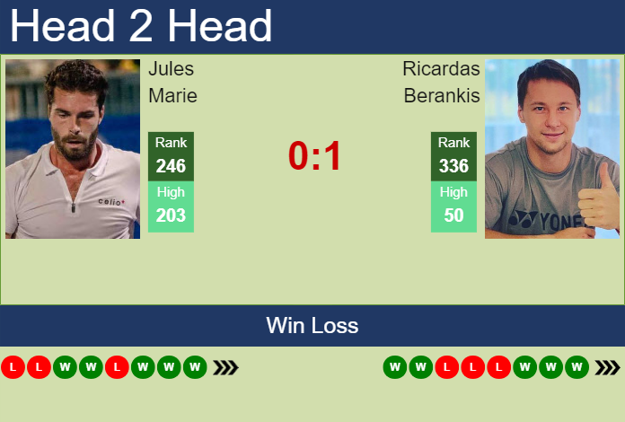 Prediction and head to head Jules Marie vs. Ricardas Berankis