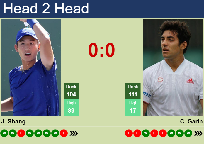 Prediction And Head To Head Juncheng Shang Vs. Cristian Garin C7mggzgi8a Prediction and head to head Juncheng Shang vs. Cristian Garin