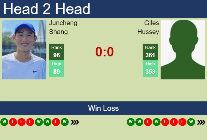 Prediction and head to head Juncheng Shang vs. Giles Hussey