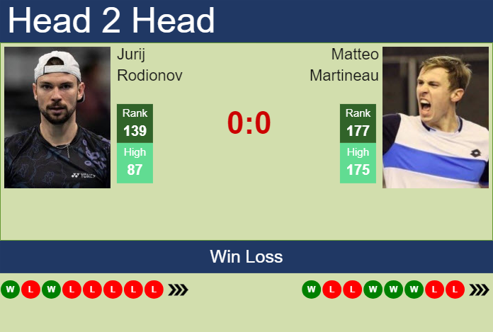 H2H, prediction of Jurij Rodionov vs Matteo Martineau in Heilbronn Challenger with odds, preview, pick | 3rd June 2024