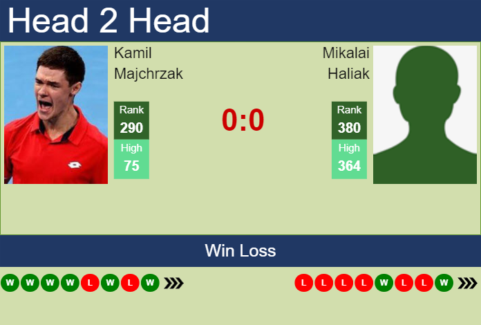 Prediction and head to head Kamil Majchrzak vs. Mikalai Haliak